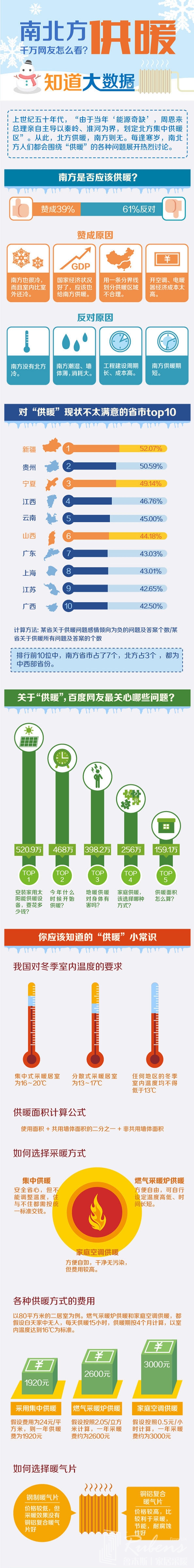 南方地區(qū)該不該供暖，您怎么看？-暖氣片大品牌，魯本斯